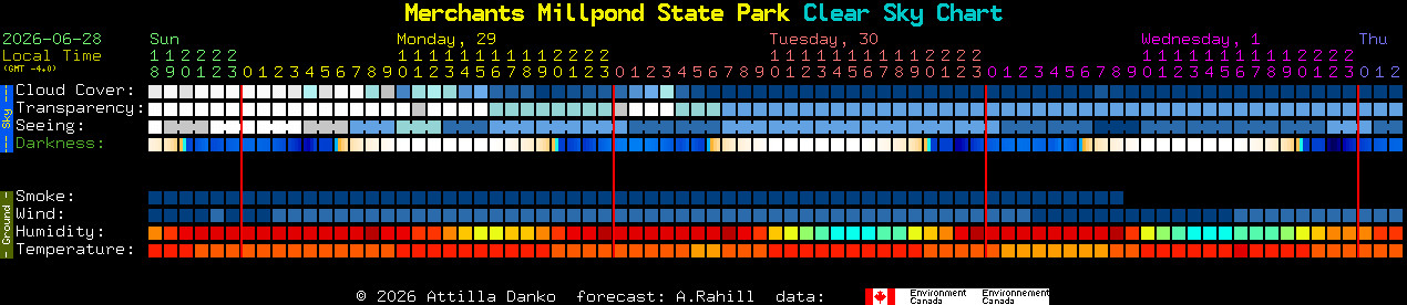 Current forecast for Merchants Millpond State Park Clear Sky Chart