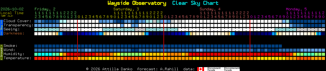 Current forecast for Wayside Observatory Clear Sky Chart