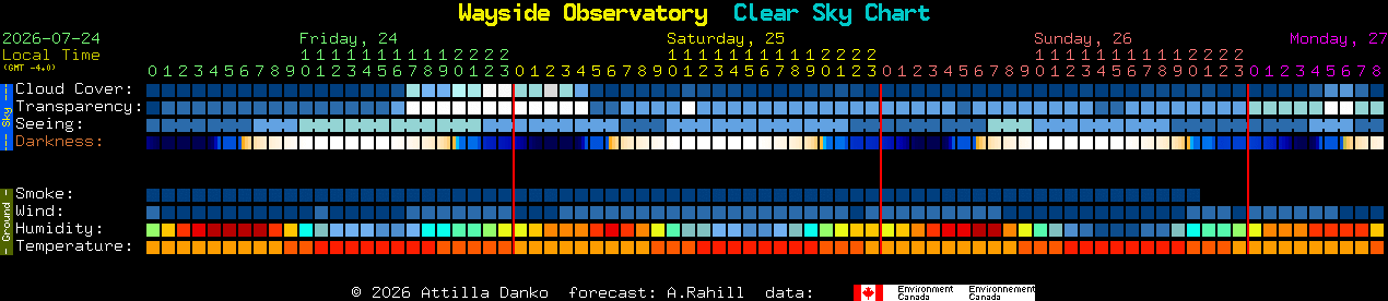 Current forecast for Wayside Observatory Clear Sky Chart
