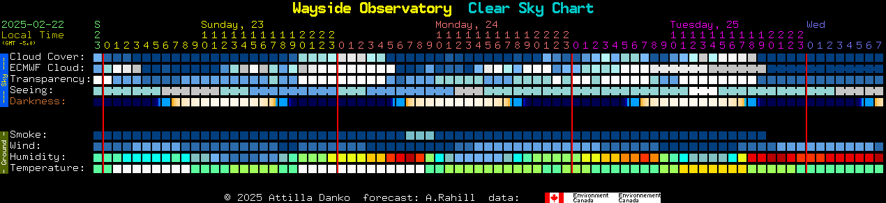 Current forecast for Wayside Observatory Clear Sky Chart