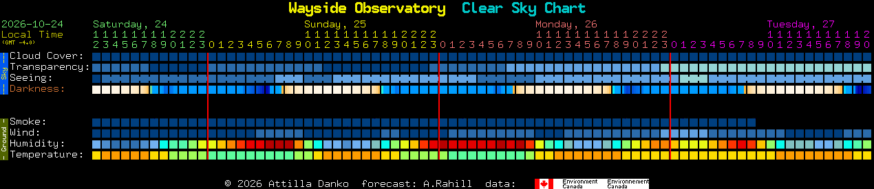 Current forecast for Wayside Observatory Clear Sky Chart