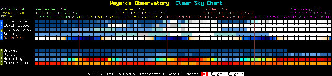 Current forecast for Wayside Observatory Clear Sky Chart
