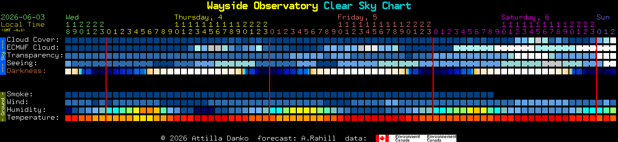 Current forecast for Wayside Observatory Clear Sky Chart