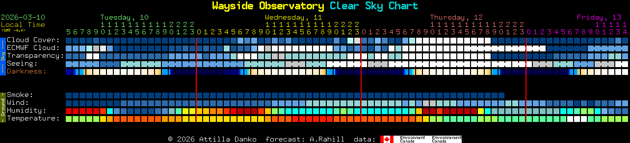 Current forecast for Wayside Observatory Clear Sky Chart
