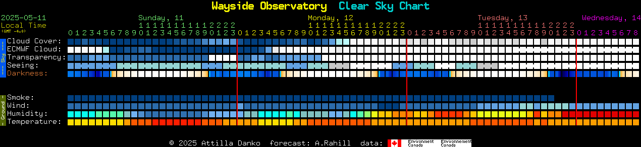 Current forecast for Wayside Observatory Clear Sky Chart