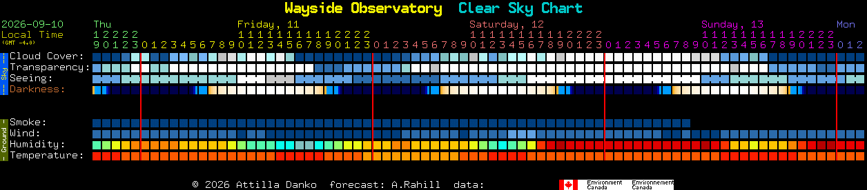 Current forecast for Wayside Observatory Clear Sky Chart
