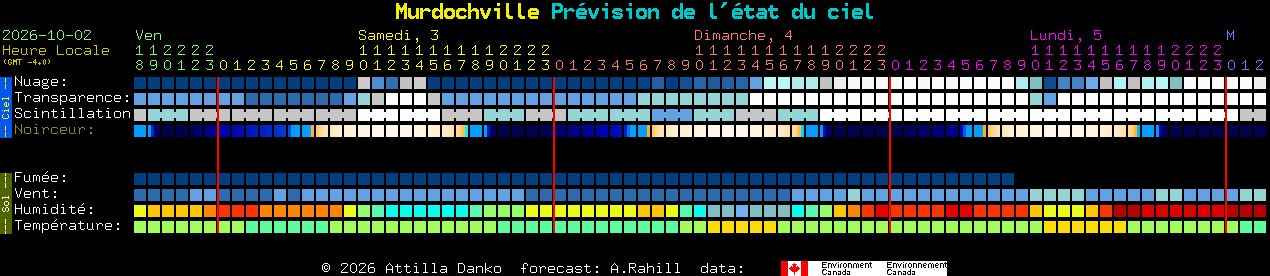 Current forecast for Murdochville Clear Sky Chart