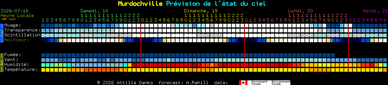 Current forecast for Murdochville Clear Sky Chart