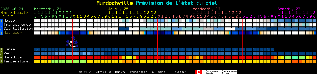 Current forecast for Murdochville Clear Sky Chart