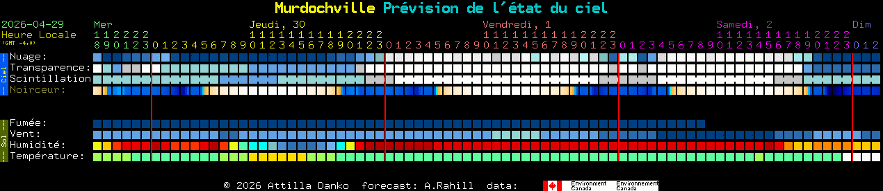 Current forecast for Murdochville Clear Sky Chart