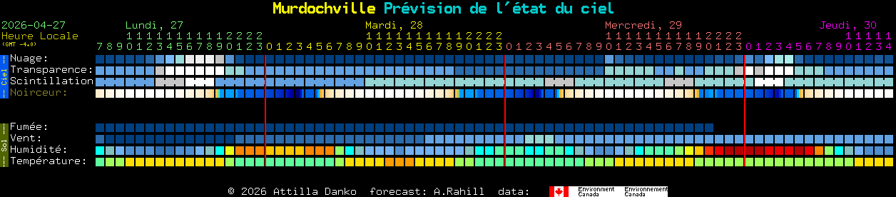 Current forecast for Murdochville Clear Sky Chart