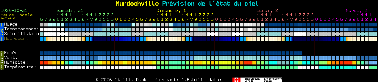 Current forecast for Murdochville Clear Sky Chart
