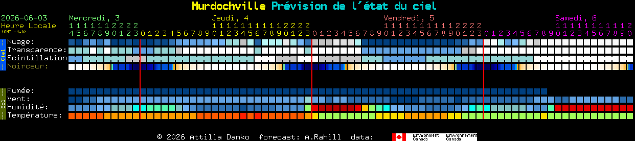 Current forecast for Murdochville Clear Sky Chart