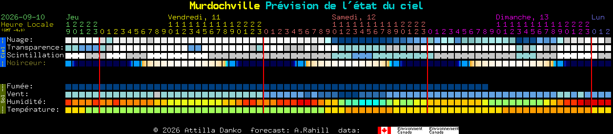 Current forecast for Murdochville Clear Sky Chart