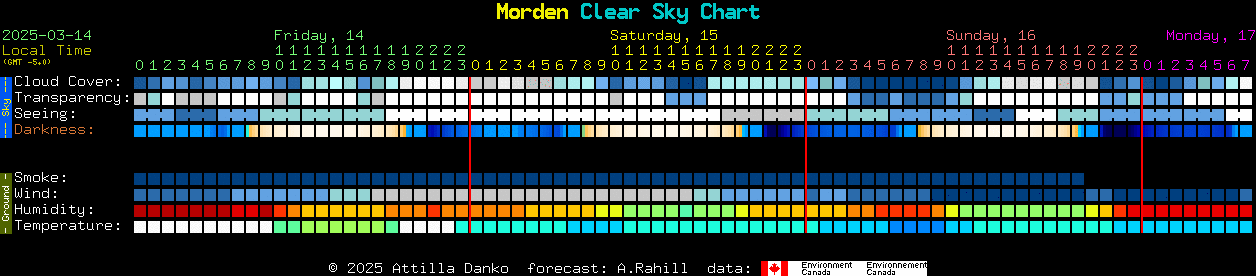 Current forecast for Morden Clear Sky Chart