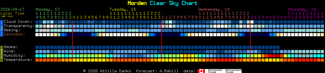 Current forecast for Morden Clear Sky Chart