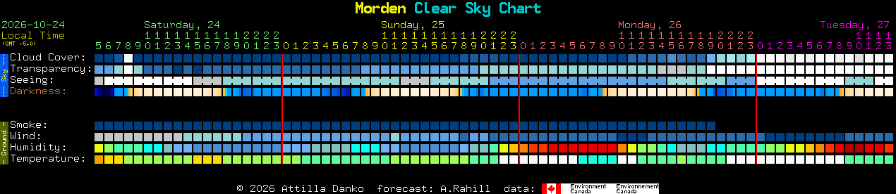 Current forecast for Morden Clear Sky Chart