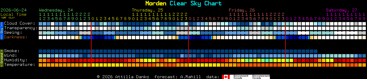 Current forecast for Morden Clear Sky Chart