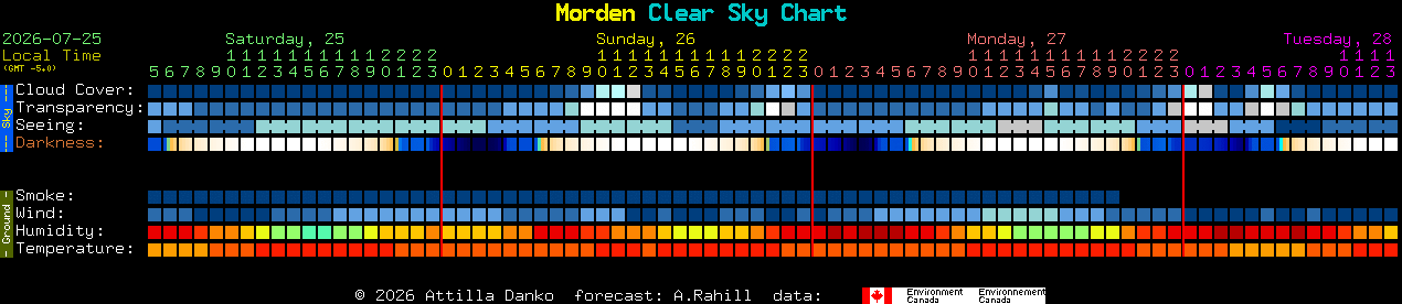 Current forecast for Morden Clear Sky Chart