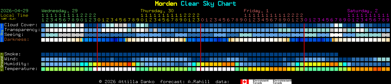 Current forecast for Morden Clear Sky Chart