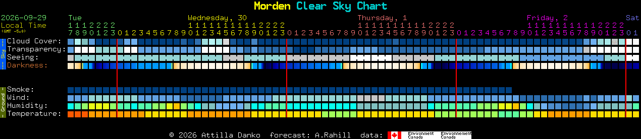 Current forecast for Morden Clear Sky Chart
