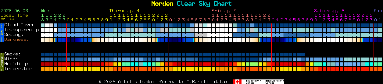 Current forecast for Morden Clear Sky Chart