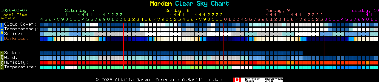 Current forecast for Morden Clear Sky Chart