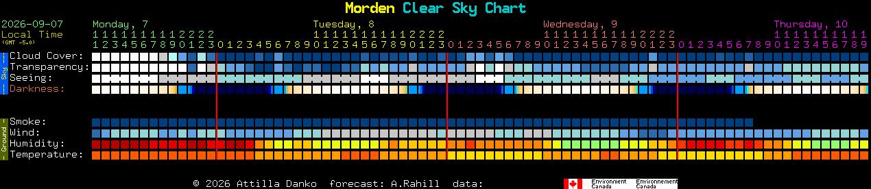 Current forecast for Morden Clear Sky Chart