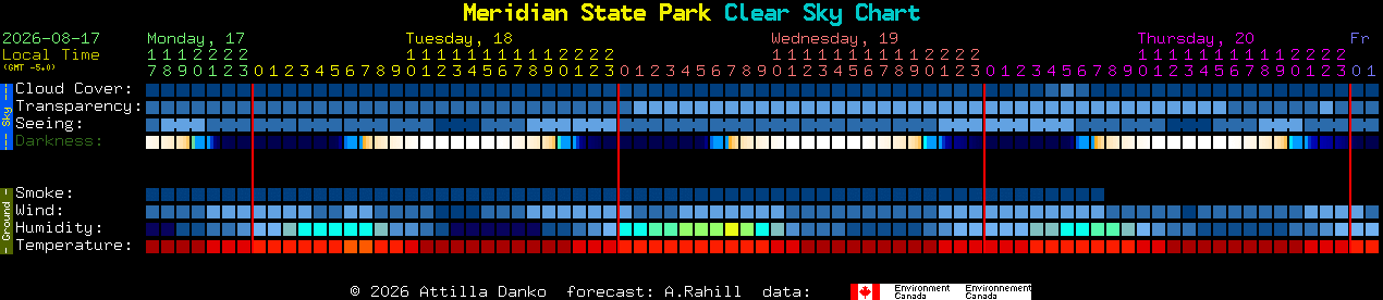 Current forecast for Meridian State Park Clear Sky Chart