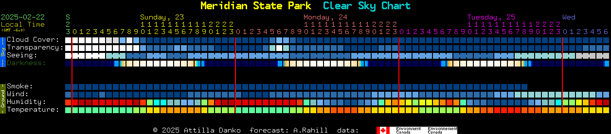 Current forecast for Meridian State Park Clear Sky Chart