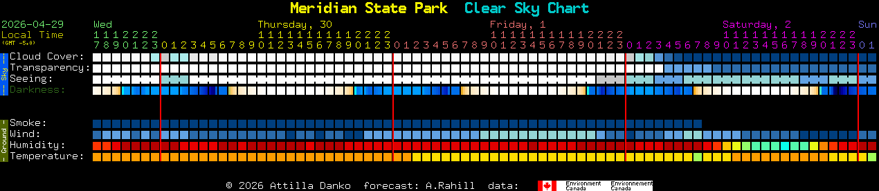 Current forecast for Meridian State Park Clear Sky Chart