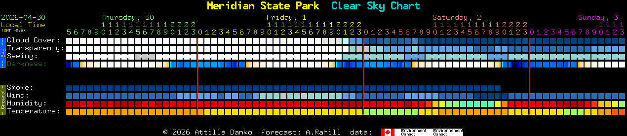 Current forecast for Meridian State Park Clear Sky Chart