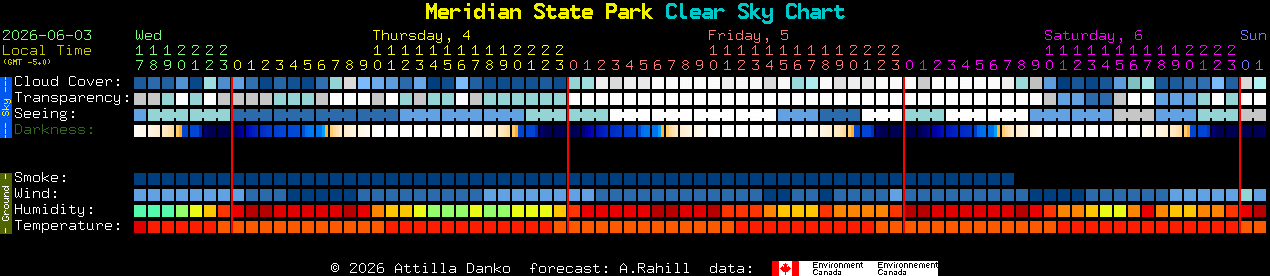 Current forecast for Meridian State Park Clear Sky Chart