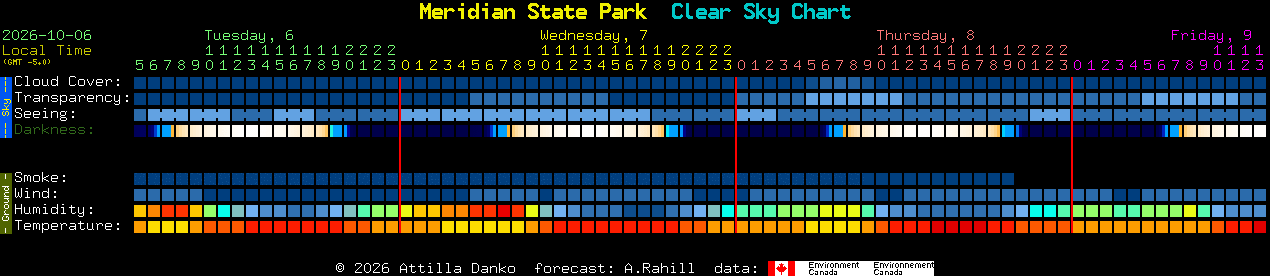 Current forecast for Meridian State Park Clear Sky Chart