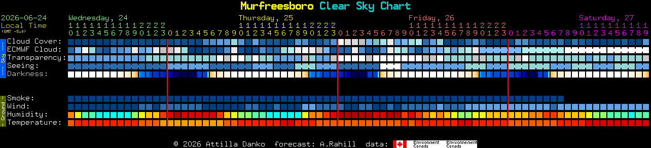 Current forecast for Murfreesboro Clear Sky Chart