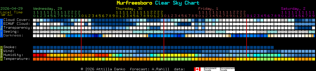 Current forecast for Murfreesboro Clear Sky Chart