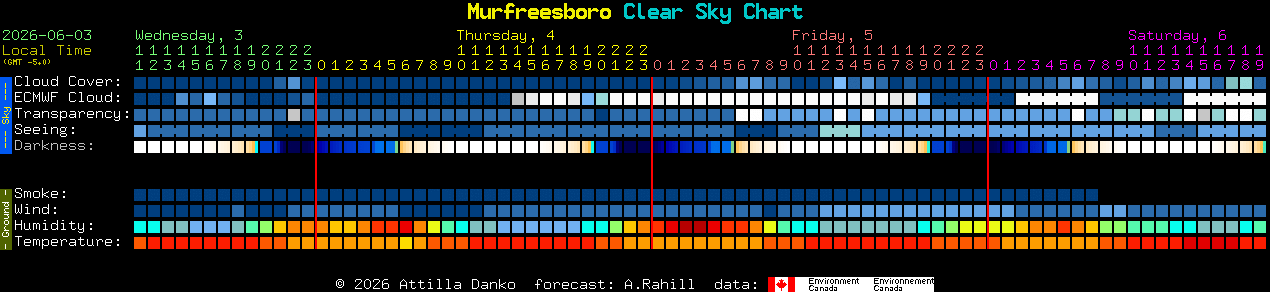 Current forecast for Murfreesboro Clear Sky Chart