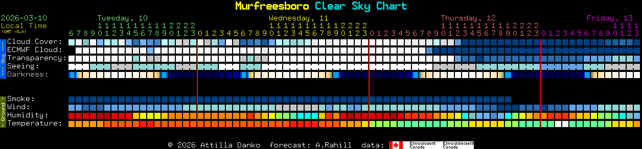 Current forecast for Murfreesboro Clear Sky Chart