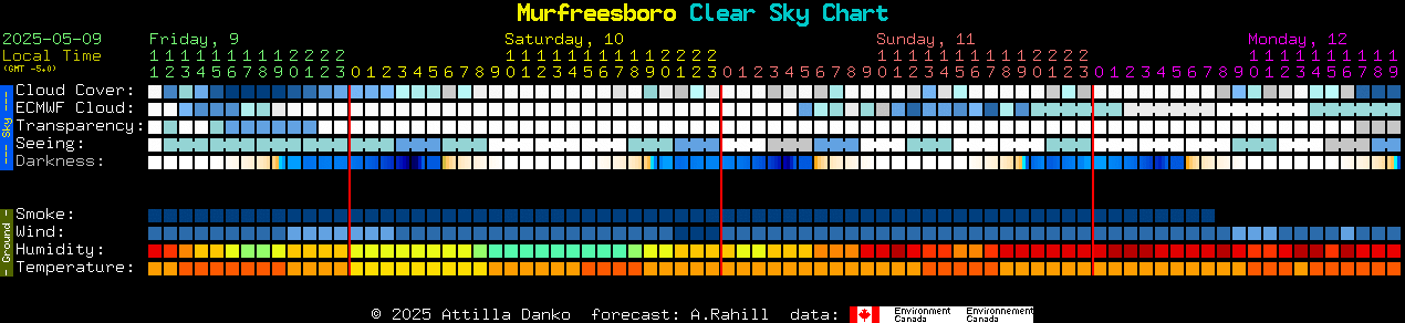 Current forecast for Murfreesboro Clear Sky Chart