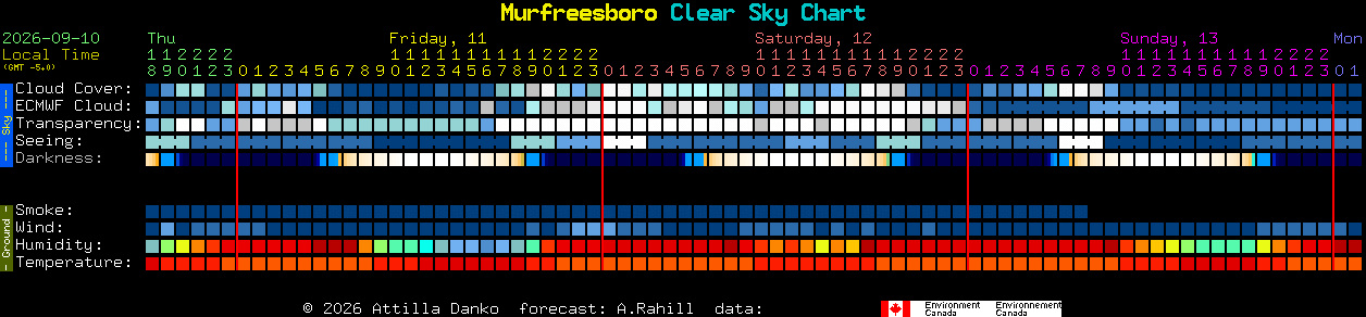 Current forecast for Murfreesboro Clear Sky Chart