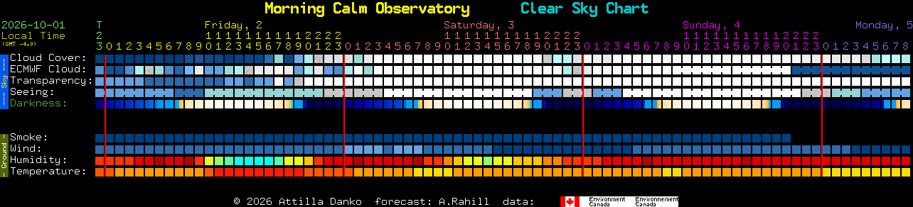 Current forecast for Morning Calm Observatory Clear Sky Chart