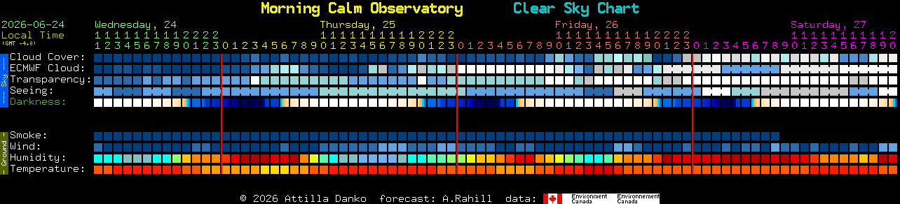 Current forecast for Morning Calm Observatory Clear Sky Chart