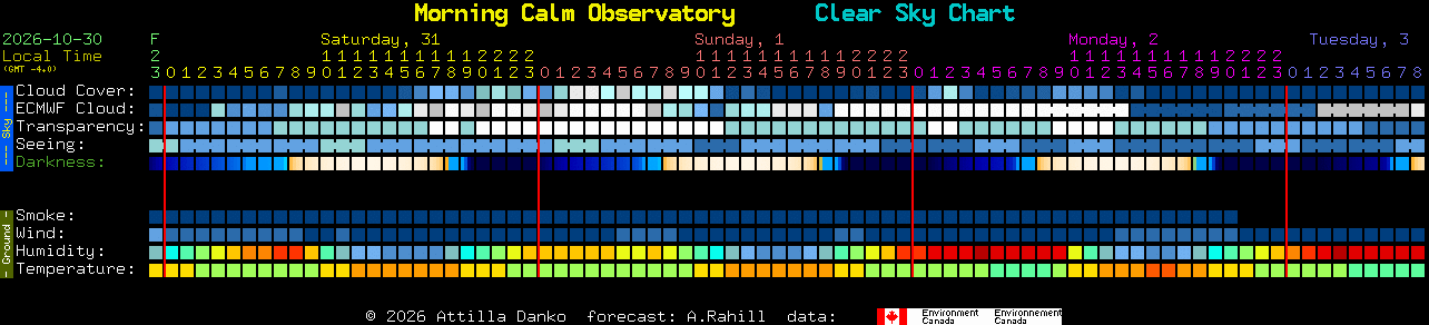 Current forecast for Morning Calm Observatory Clear Sky Chart