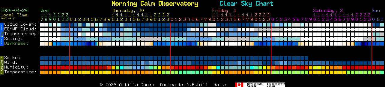 Current forecast for Morning Calm Observatory Clear Sky Chart