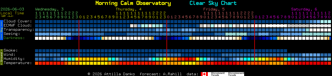 Current forecast for Morning Calm Observatory Clear Sky Chart