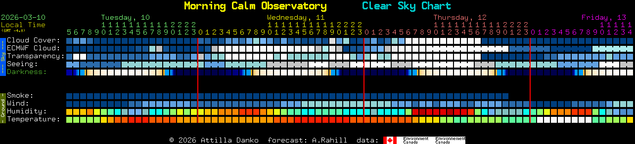 Current forecast for Morning Calm Observatory Clear Sky Chart