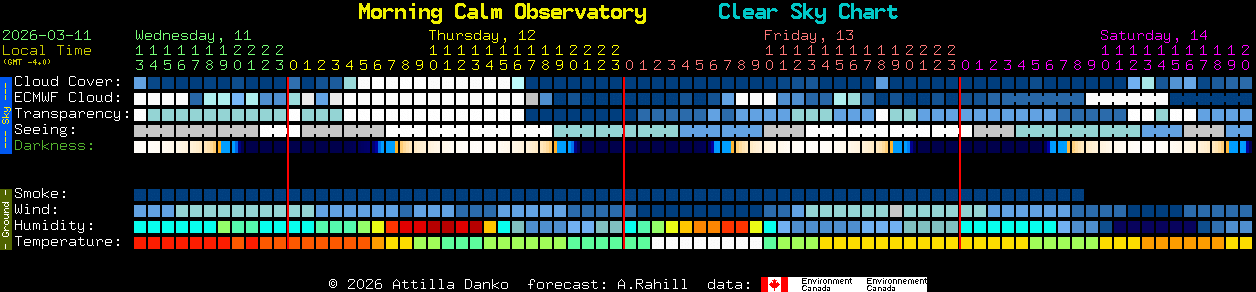 Current forecast for Morning Calm Observatory Clear Sky Chart