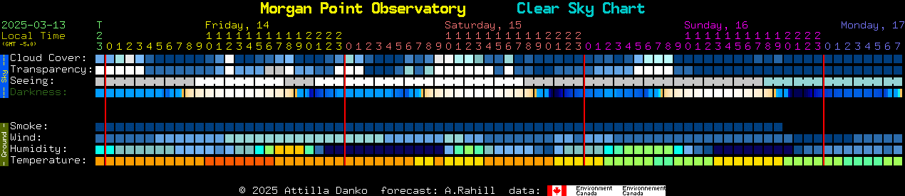 Current forecast for Morgan Point Observatory Clear Sky Chart