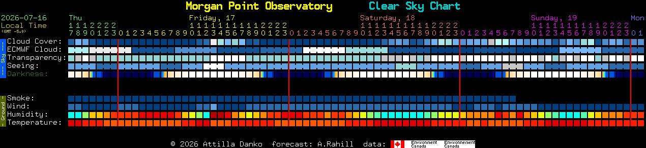 Current forecast for Morgan Point Observatory Clear Sky Chart