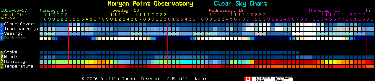 Current forecast for Morgan Point Observatory Clear Sky Chart